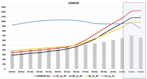 Data, Stats and Daily Numbers started 5 December 2021