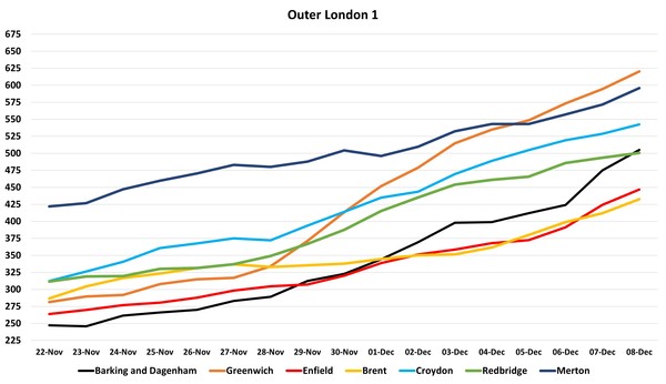 Data, Stats and Daily Numbers started 5 December 2021