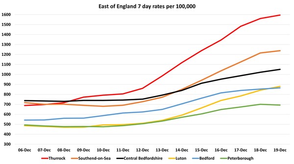 Data, Stats and Daily Numbers started 17th December