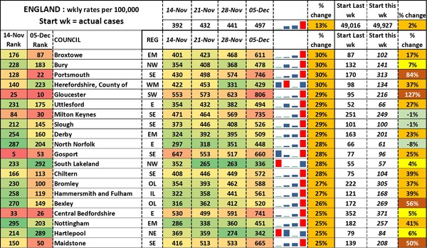 Data, Stats and Daily Numbers started 5 December 2021
