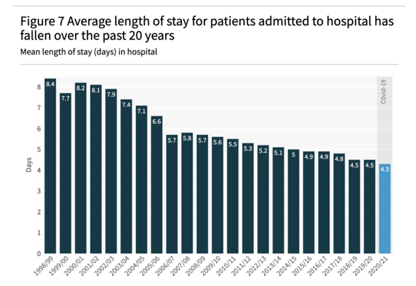 So English hospital beds have halved since 1997....