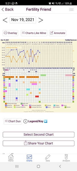 Is it possible I've already ovulated?