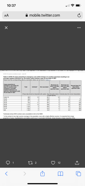 90% of ICU patients admitted with COVID haven't been vaccinated.