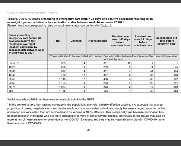 90% of ICU patients admitted with COVID haven't been vaccinated.