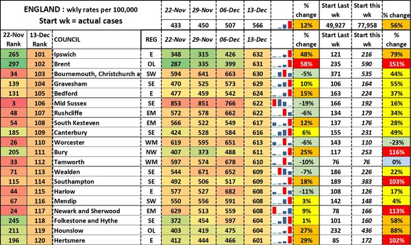 Data, Stats and Daily Numbers started 5 December 2021