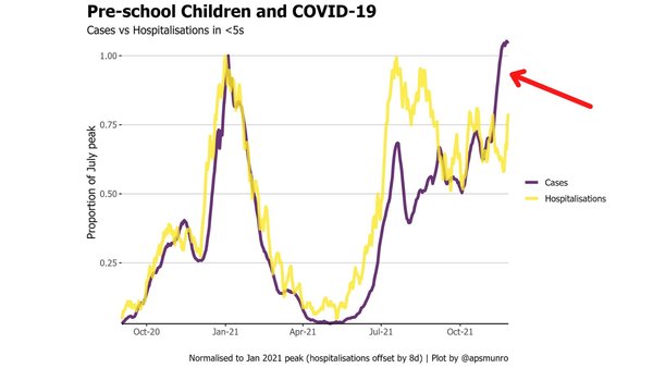 Data, Stats and Daily Numbers started 5 December 2021