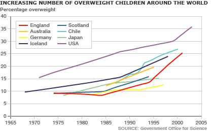 22% of 4-5 year olds are overweight? How?!