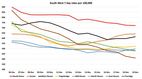 Data, Stats and Daily Numbers started 17th December