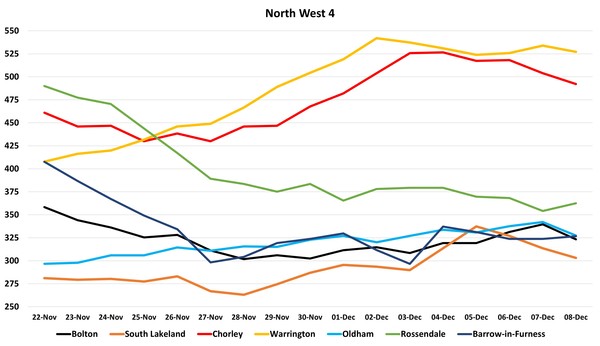 Data, Stats and Daily Numbers started 5 December 2021