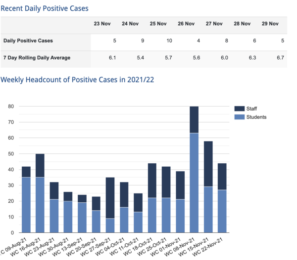 Data, Stats, Daily Numbers started 14th November 2021