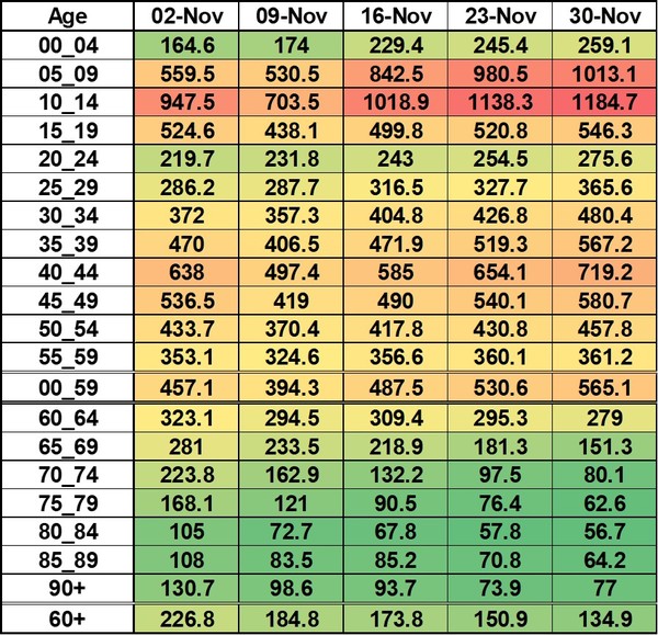 Data, Stats and Daily Numbers started 5 December 2021