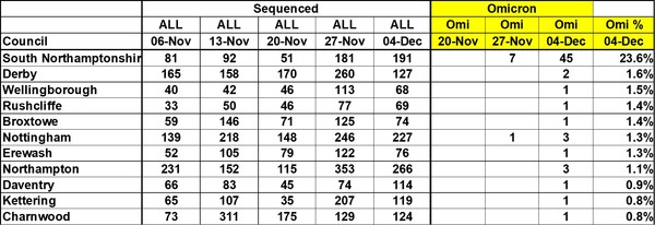 Data, Stats and Daily Numbers started 5 December 2021