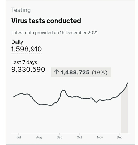 To think rates are going down because people are choosing not to have PCRs?