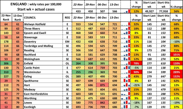 Data, Stats and Daily Numbers started 5 December 2021