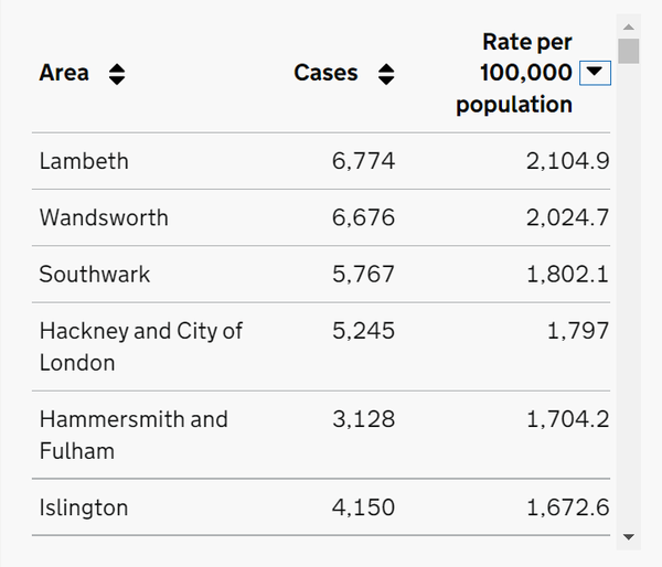 Data, Stats and Daily Numbers started 17th December