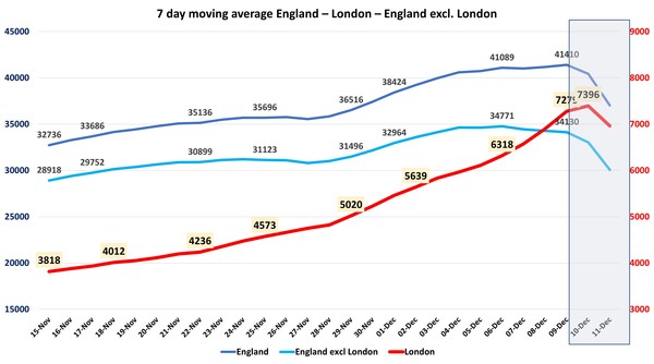 Data, Stats and Daily Numbers started 5 December 2021