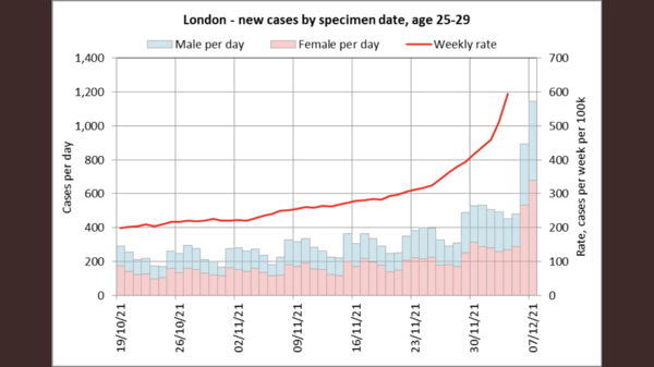 Data, Stats and Daily Numbers started 5 December 2021