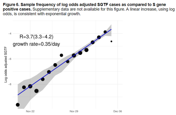Data, Stats and Daily Numbers started 5 December 2021