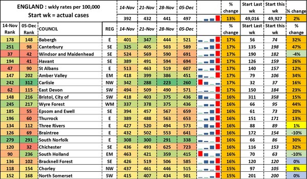 Data, Stats and Daily Numbers started 5 December 2021