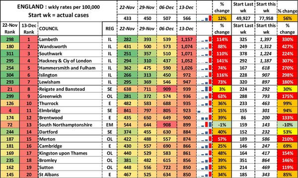 Data, Stats and Daily Numbers started 5 December 2021