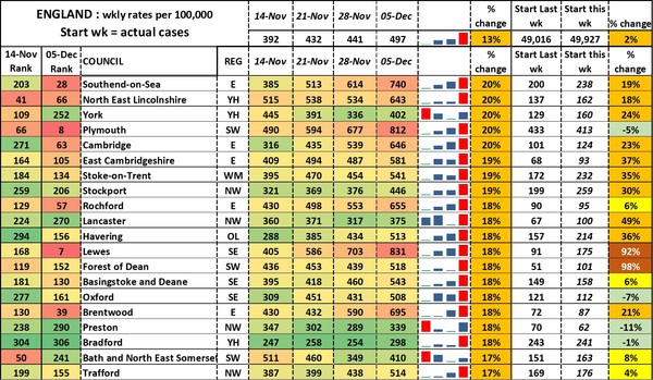 Data, Stats and Daily Numbers started 5 December 2021