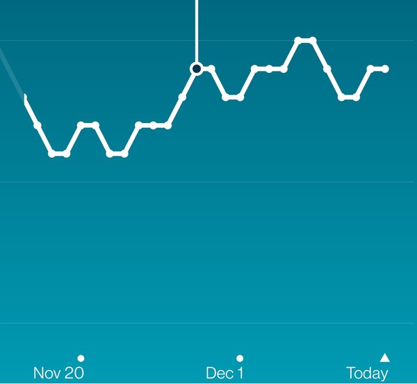 Tracking your cycle and possible BFP using RHR - part 6