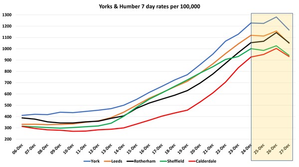 Data, Stats and Daily Numbers started 17th December