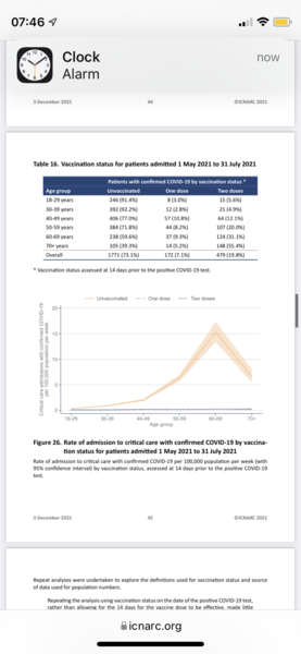 90% of ICU patients admitted with COVID haven't been vaccinated.
