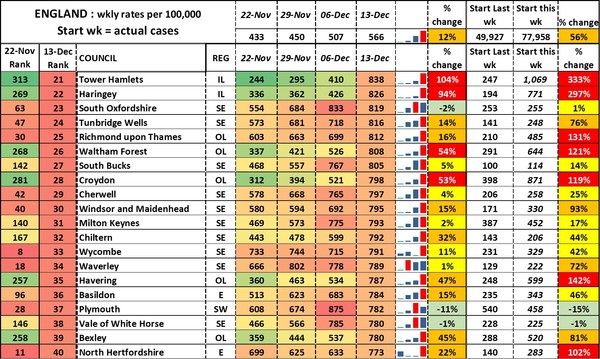 Data, Stats and Daily Numbers started 5 December 2021
