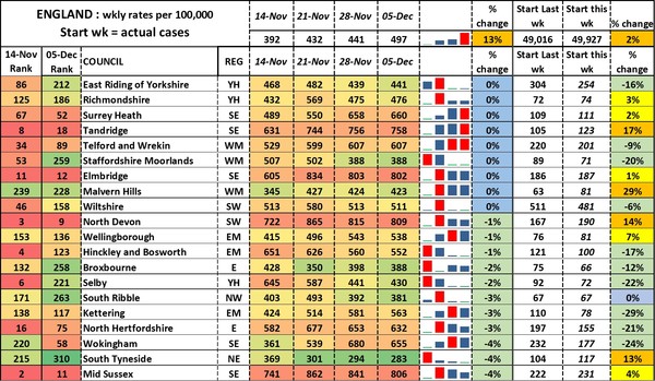 Data, Stats and Daily Numbers started 5 December 2021