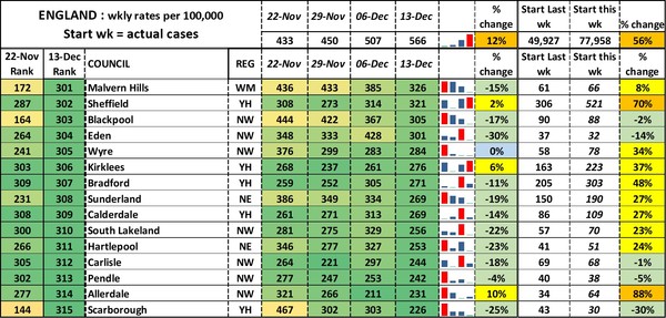 Data, Stats and Daily Numbers started 5 December 2021