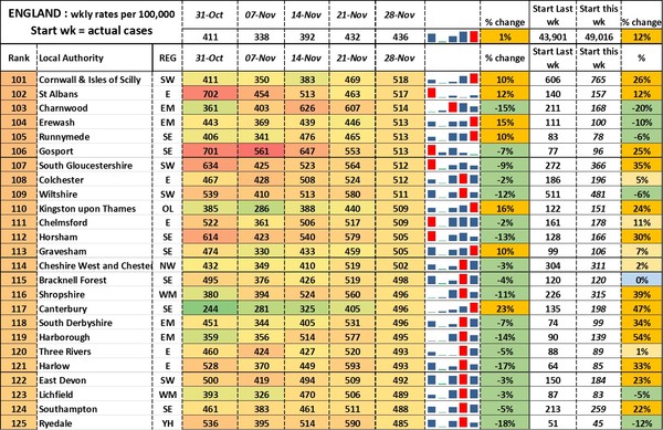 Data, Stats, Daily Numbers started 14th November 2021