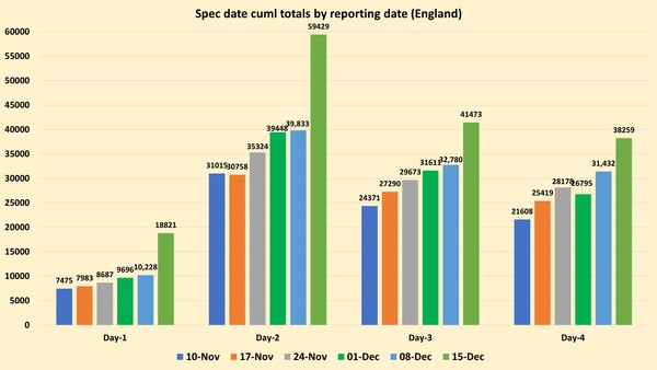 Data, Stats and Daily Numbers started 5 December 2021