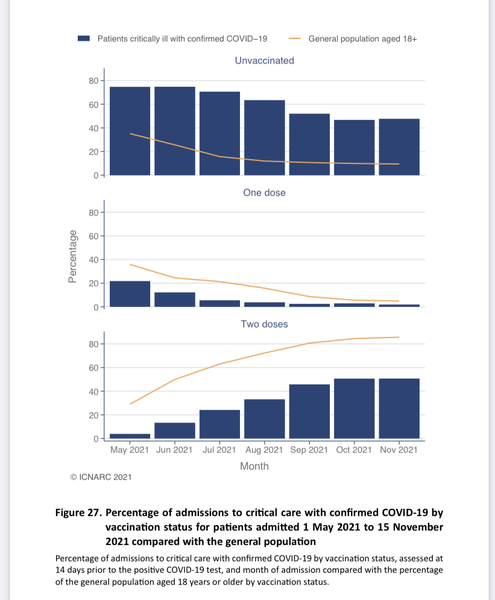 Why do people keep saying the unvaccinated are what’s keeping the pandemic going?