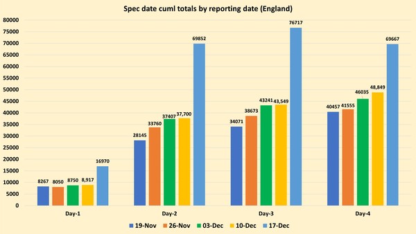Data, Stats and Daily Numbers started 5 December 2021