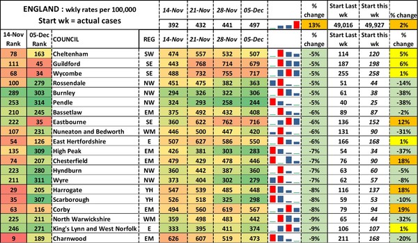 Data, Stats and Daily Numbers started 5 December 2021