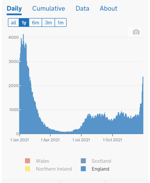 Data, Stats and Daily Numbers started 17th December