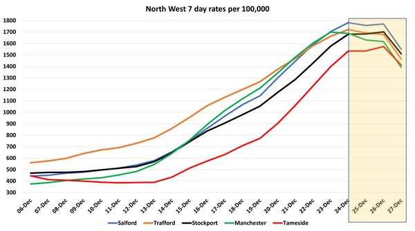 Data, Stats and Daily Numbers started 17th December