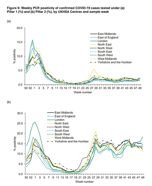 Data, Stats and Daily Numbers started 5 December 2021