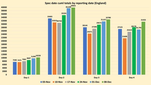 Data, Stats and Daily Numbers started 5 December 2021