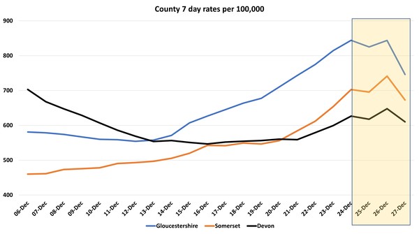 Data, Stats and Daily Numbers started 17th December