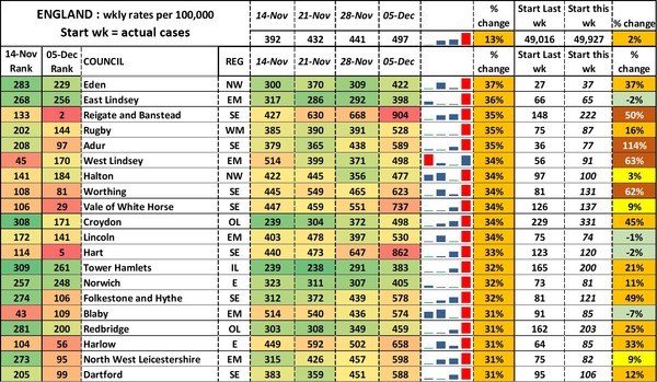 Data, Stats and Daily Numbers started 5 December 2021