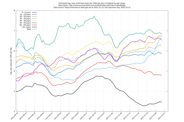 Data, Stats and Daily Numbers started 5 December 2021