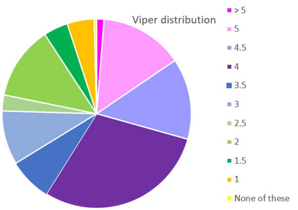 On scale of 1-5 - where are your views on COVID?