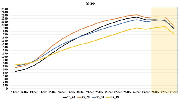Data, Stats and Daily Numbers started 17th December