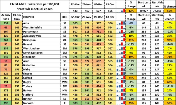 Data, Stats and Daily Numbers started 5 December 2021