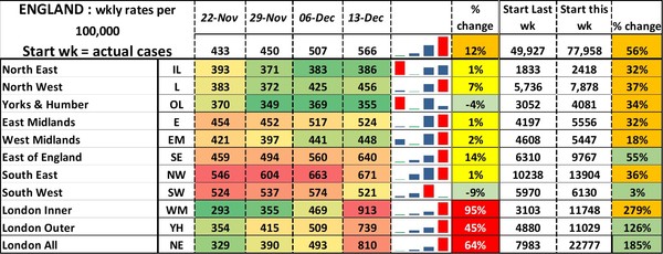 Data, Stats and Daily Numbers started 5 December 2021