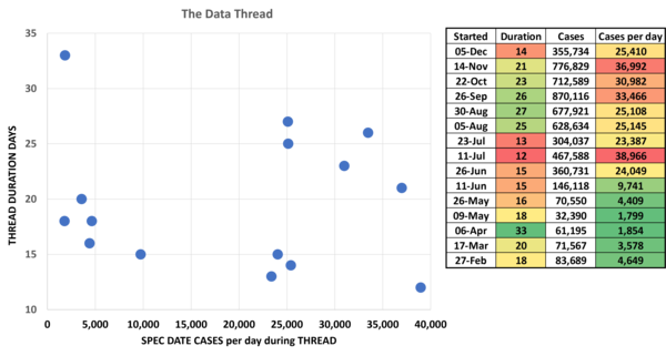 Data, Stats and Daily Numbers started 5 December 2021