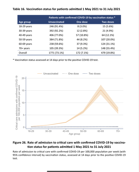 65% of hospitalisations are vaccinated.