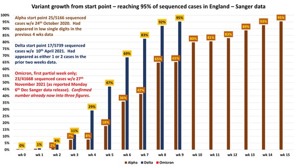 Data, Stats and Daily Numbers started 5 December 2021